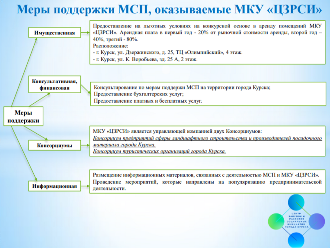 МКУ «ЦЗРСИ», в части реализации полномочий органов местного самоуправления в сфере поддержки субъектов малого и среднего предпринимательства (далее – субъектов МСП), в лице отдела по работе с СМП осуществляет следующие основные виды деятельности.