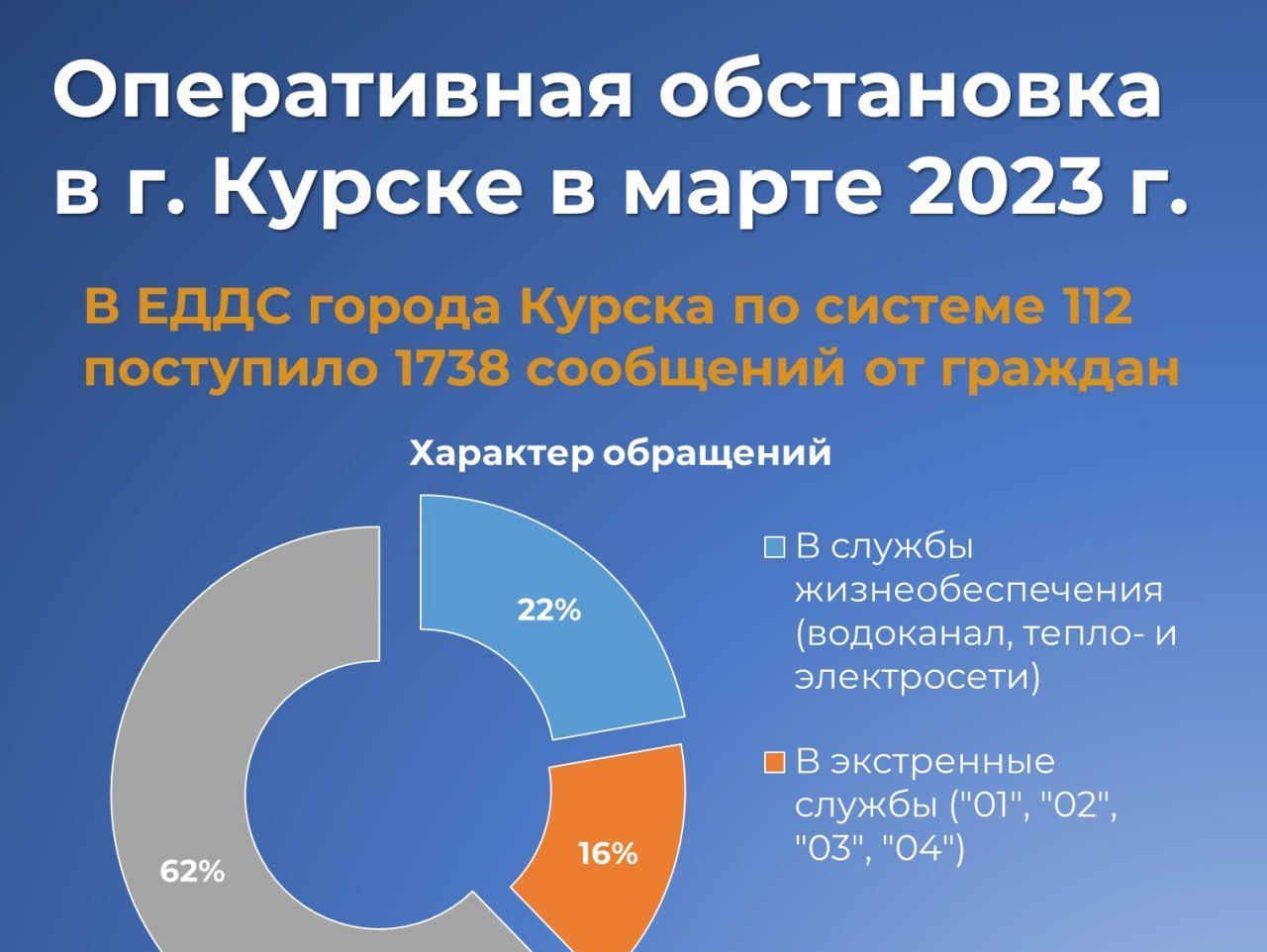 В марте в Единую дежурную диспетчерскую службу поступило 1738 обращений от горожан.