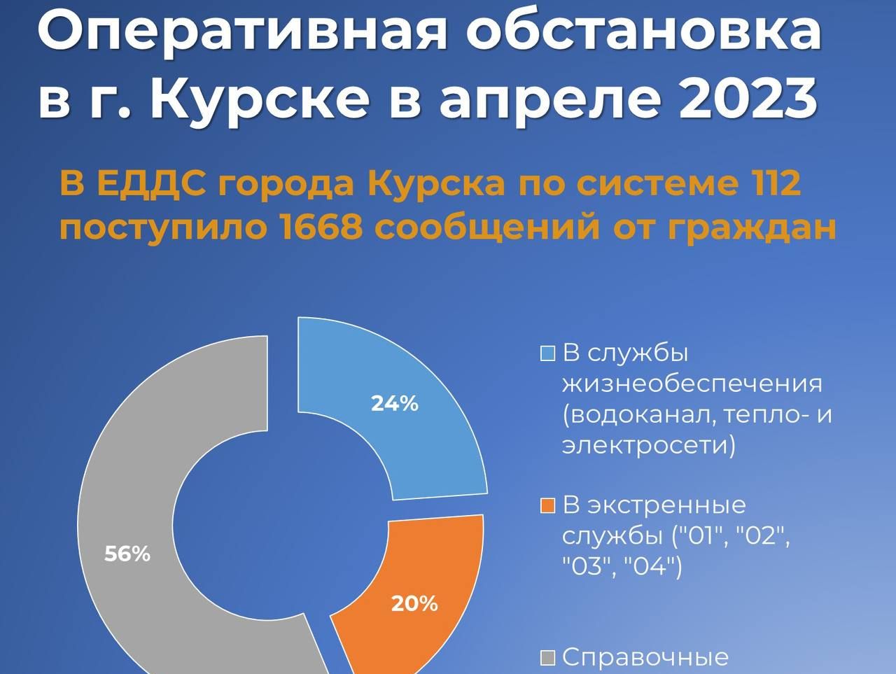 В апреле в Единую дежурную диспетчерскую службу по номеру экстренного реагирования 112 поступило 1668 сообщений от граждан.