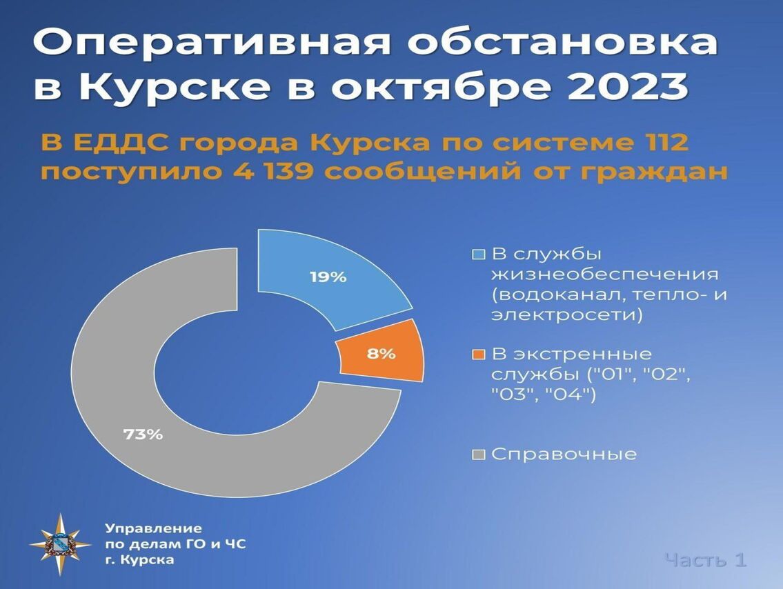 За октябрь Единой дежурной диспетчерской службой Курска обработано свыше 4000 сообщений.