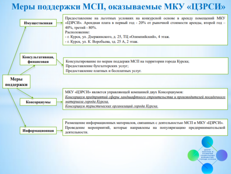МКУ «ЦЗРСИ», в части реализации полномочий органов местного самоуправления в сфере поддержки субъектов малого и среднего предпринимательства (далее – субъектов МСП), в лице отдела по работе с СМП осуществляет следующие основные виды деятельности. МКУ «ЦЗРСИ», в части реализации полномочий органов местного самоуправления в сфере поддержки субъектов малого и среднего предпринимательства (далее – субъектов МСП), в лице отдела по работе с СМП осуществляет следующие основные виды деятельности.